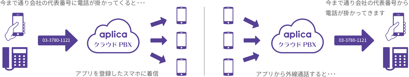クラウドPBX 利用例