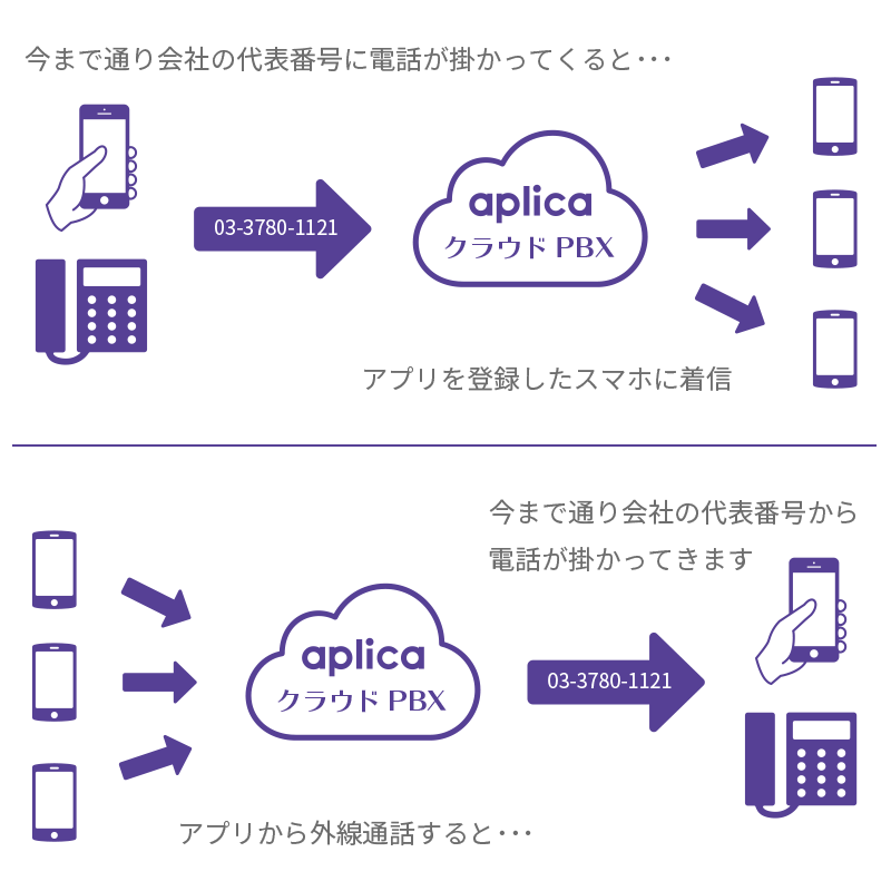 クラウドPBX 利用例