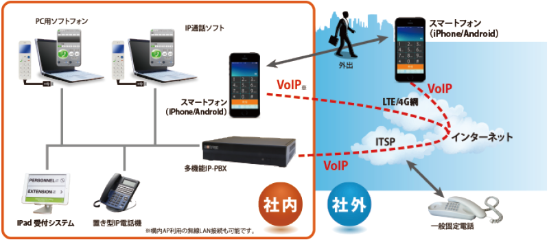 クラウドPBX 概要図